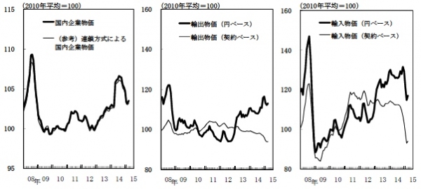 国内企業物価、輸出物価、輸入物価の推移を示す図（日本銀行「企業物価指数（2015年3月速報）」より）