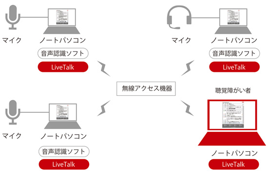 無線LAN通信による発話のリアルタイム表示（富士通の発表資料より）