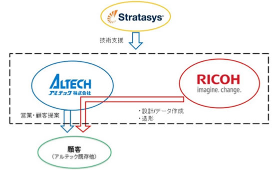 3社によるサービス提供イメージ（写真：アルテック発表資料より）