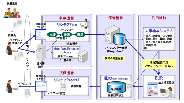 マイナンバー管理システム構成例のイメージ図（日立ソリューションズの発表資料より）