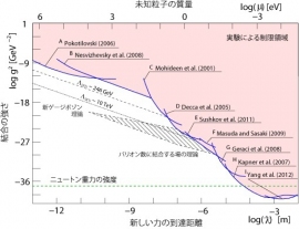 世界各国で行われた、重力に準ずる未知の相互作用の精密実験をまとめたもの。右上の色が付いている領域が、95%の信頼水準で、実験から未知の相互作用の可能性を排除した領域。新しいゲージボゾンを付加した理論やバリオン数に結合する場の理論により示唆される、新粒子の取り得る領域を斜線等で示している。今回の研究成果によって、2008年にNesvizhevkyらによって設定された、重力に準ずる未知の相互作用に対する制限を、最大一桁改善することに成功した（東京大学の発表資料より）