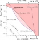 今回の研究で更新した制限を示す図。0.04ナノメートルから4ナノメートルの到達距離において、これまでの結果より、最大一桁ほどの改善に成功した（東京大学の発表資料より）