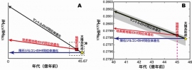 地球マントル、珪長質地殻、隕石ジルコンのハフニウム同位体（176Hf/177Hf）進化の模式図。珪長質地殻はマントルに比べて低いLu/Hf比をもつために、ハフニウム同位体進化線の傾きが小さくなる。Bのグレーの領域は、様々な太陽系初期176Hf/177Hf同位体比が提案されていたことに起因する従来のマントルHf同位体進化の不確かさを示している（東京大学の発表資料より）