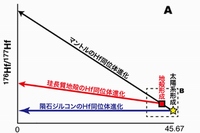 地球マントル、珪長質地殻、隕石ジルコンのハフニウム同位体（176Hf/177Hf）進化の模式図。珪長質地殻はマントルに比べて低いLu/Hf比をもつために、ハフニウム同位体進化線の傾きが小さくなる。Bのグレーの領域は、様々な太陽系初期176Hf/177Hf同位体比が提案されていたことに起因する従来のマントルHf同位体進化の不確かさを示している（東京大学の発表資料より）