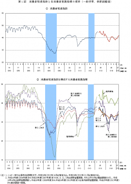 消費者態度指数と各消費者意識指標の推移を示す図（一般世帯、季節調整値、内閣府「平成27年3月実施調査結果：消費動向調査」より）
