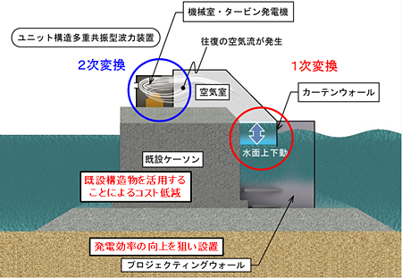 空気タービン方式発電システム概念図1（新エネルギー・産業技術総合開発機構の発表資料より）