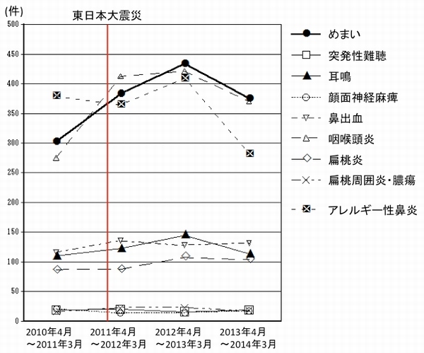 公立相馬病院耳鼻咽喉科の耳鼻咽喉科疾患の震災前後の推移。メニエール病などのめまい疾患が震災後、2年にわたり、急激に増加している（東北大学の発表資料より）