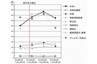 公立相馬病院耳鼻咽喉科の耳鼻咽喉科疾患の震災前後の推移。メニエール病などのめまい疾患が震災後、2年にわたり、急激に増加している（東北大学の発表資料より）