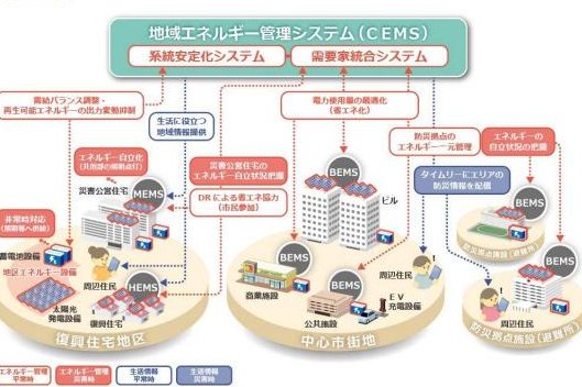 石巻スマートコミュニティ導入促進事業概要（東北電力の報道資料から）