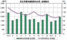 民生用電気機器国内出荷の金額の推移を示す図 （日本電機工業会の発表資料より）