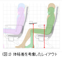 体格差を考慮したレイアウト（図：全日本空輸の発表資料より）