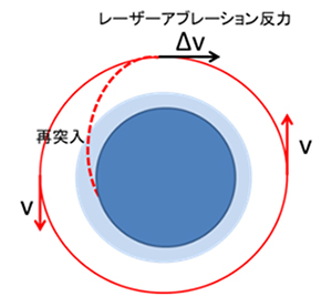 レーザービームによるスペースデブリの進路変更を示す図。レーザービームが起こしたアブレーションによる反力を、スペースデブリの進行方向とは反対の方向に与えるとその高度が下がり、最終的には地球大気に再突入する。（理化学研究所の発表資料より）