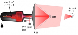 宇宙用高輝度レーザーシステムを可能とするCANレーザーシステムの概要を示す図。レーザーは、多数（1000本以上）のファイバーで並列に増幅され約1.5mの光学系でスペースデブリに向かって射出される。CANは、Coherent Amplification Networkの略。（理化学研究所の発表資料より）