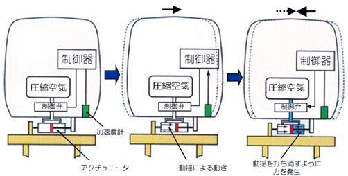500系のアクティブサスペンションのしくみ（図：東武鉄道発表資料より）