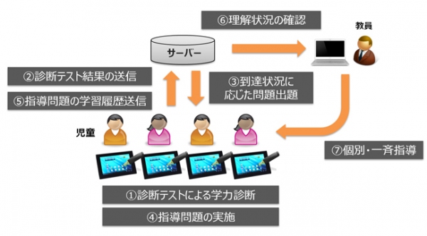 システムの運用イメージ図 （写真：シャープ発表資料より）