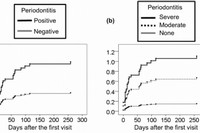 未治療の関節痛患者を、歯周病の評価（歯茎の腫れによる歯周病の有無（a）、歯茎のやせによる歯周病の重症度分類（b）、歯周プラークにおけるポルフィロモナス菌の有無（c））により分類し、それらの患者が経過観察中に抗リウマチ治療（メトトレキサート）を開始されることに対する相対リスクを示す（京都大学の発表資料より）