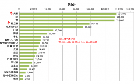 今年は大腸がんが肺がんを抜いて最多になると予測（国立がん研究センターの発表資料より）