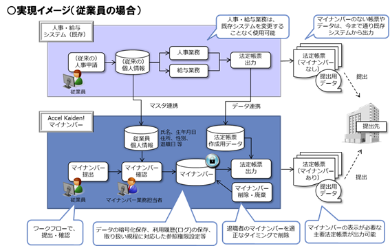 実現イメージ（NTTデータ イントラマートの発表資料より）