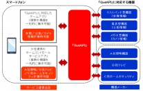 「GotAPI」使用イメージ（写真：ドコモ発表資料より）