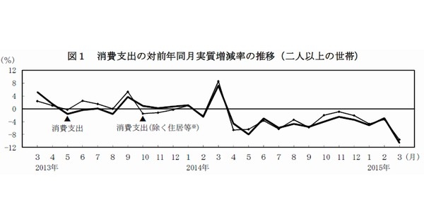 消費支出の対前年同月実質増減率の推移（二人以上の世帯）を示す図（総務省の発表資料より）