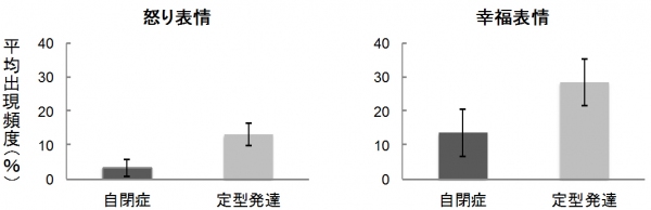 知的障害のないASD群と定型発達群の表情模倣の出現頻度を示す図（京都大学の発表資料より）