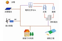 自然エネルギーを用いた自立型のエネルギーシステムの概念を示す図（理化学研究所の発表資料より）