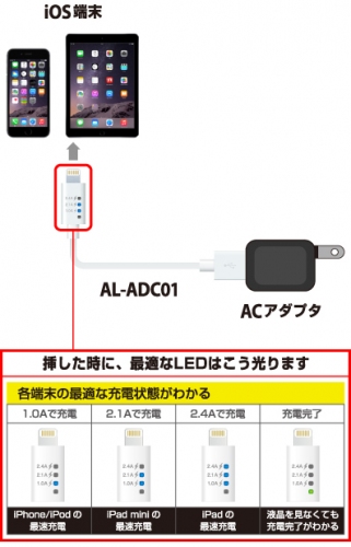 機種によって違う最適な充電環境の判別もLEDでひと目でわかる（ラディウスの製品情報ページより）