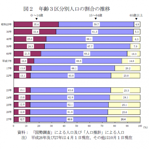 年齢3区分別人口の割合の推移を示す図（総務省の発表資料より）