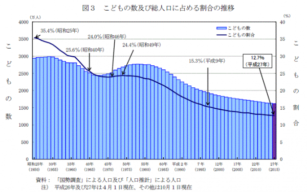 子供の数と総人口に占める割合の推移を示す図（総務省の発表資料より）