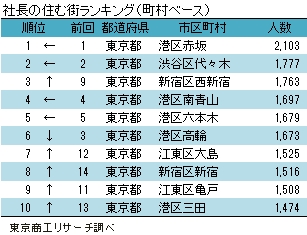 社長の住む街ランキング（町村ベース） （東京商工リサーチの発表資料より）