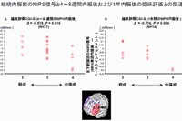 今回の研究では、塩酸メチルフェニデート（MPH）の内服前に比べて1回内服した後の左下前頭回におけるNIRS信号が高くなるほど、MPHを1か月継続して内服した後の治療効果が高いという結果が得られた（A）。1年間内服した後のMPHの治療効果についても同様の結果が得られた（B）。これは、内服前と1回内服後のNIRSの信号変化によって長期的なMPHの効果が予測できる可能性を示している。（東京大学の発表資料より）