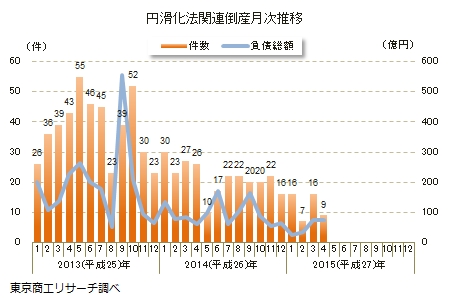 円滑化法関連倒産月次推移（東京商工リサーチの発表資料より）