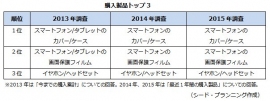 購入製品トップ3 （シード・プランニングの発表資料より）