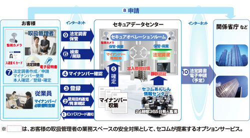 「セコムあんしんマイナンバーサービス」のサービスイメージ （セコムの発表資料より）