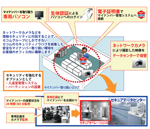 安全管理措置に準拠したマイナンバーの取り扱い環境（セコムの発表資料より）