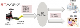 IoTプラットフォームを活用した歩行アシストカートの利用イメージ図（富士通の発表資料より）