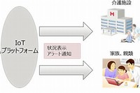 IoTプラットフォームを活用した歩行アシストカートの利用イメージ図（富士通の発表資料より）