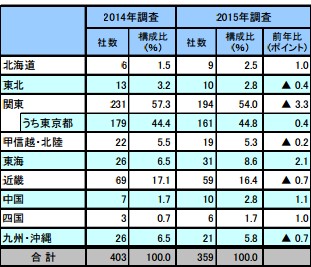 IPO業種の意向を持つ企業：地域別（前年比較）（帝国データバンクの発表資料より）