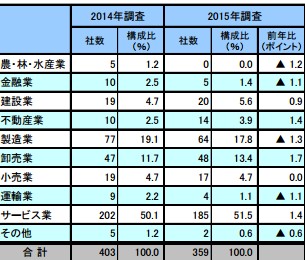 IPO業種の意向を持つ企業：業種別 （前年比較）（帝国データバンクの発表資料より）