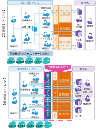 EDI,BCP連携後のシステムイメージ（写真：冨士ゼロックス発表資料より）