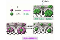 貴金属ナノ粒子触媒のグラフェン上への固定化法を示す図。（上）これまでの還元・析出法、（下）今回開発した手法（産総研の発表資料より）