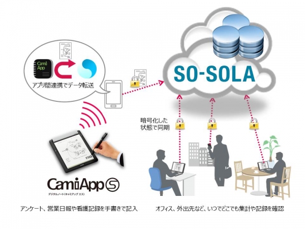 手書き帳票連携イメージ（写真：コクヨ発表資料より）