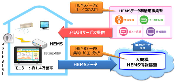 大規模HEMS情報基盤整備事業イメージ（写真：NTT東日本発表資料より）