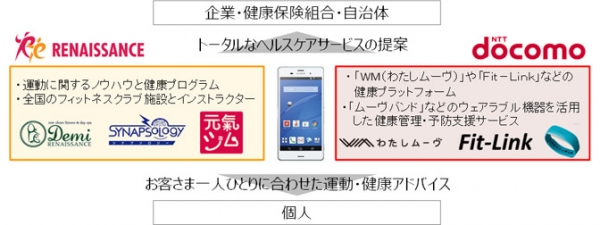 NTTドコモとルネサンスの業務提携の主旨を示す図 （NTTドコモの発表資料より）