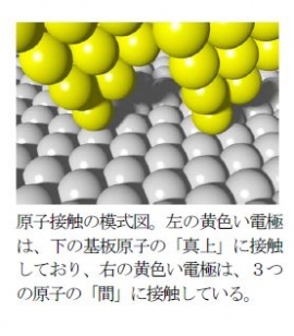 原子接触の模式図（東京大学の発表資料より）