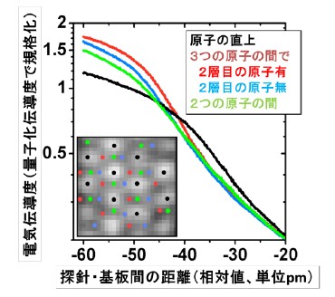 走査トンネル顕微鏡による原子像（挿入図）内の各位置で、探針・基板間の距離を変えながら測定した電気伝導度のプロット。（東京大学の発表資料より）