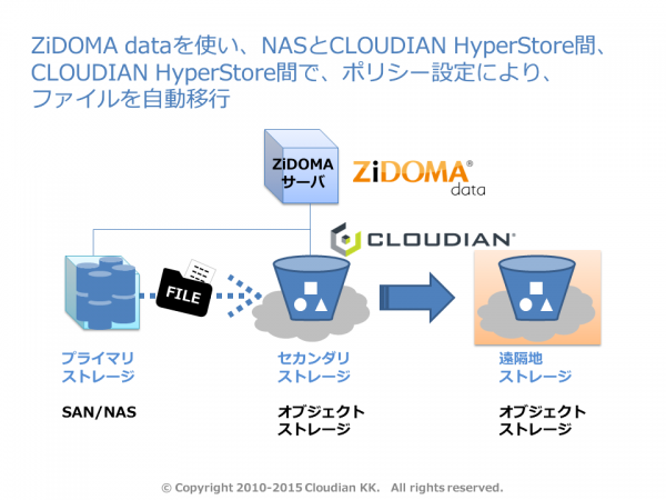 データの移行利用イメージ（写真：クラウディアン発表資料より）