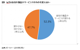 「IoT自社の製品やサービスそのものを変えるか」（ガートナー ジャパンの発表資料より）