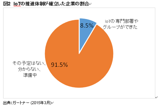 「IoTの推進体制が確立した企業の割合」（ガートナー ジャパンの発表資料より）