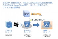 データの移行利用イメージ（写真：クラウディアン発表資料より）